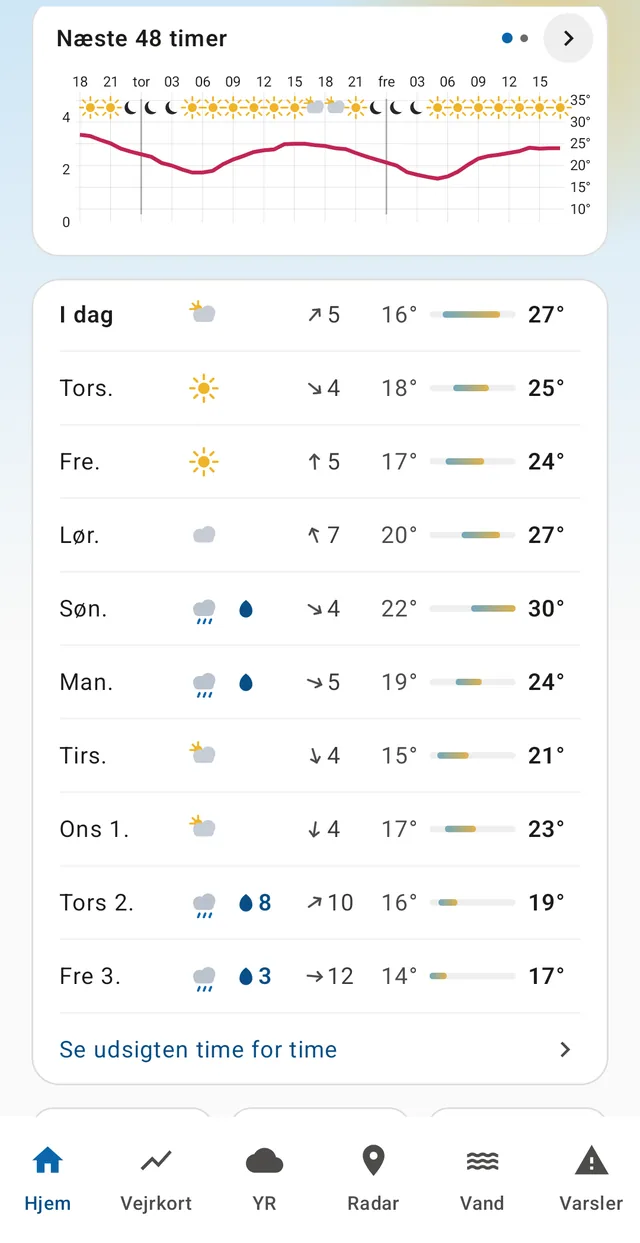 Ten days with the temperature span as a bar — the week reads without numbers.