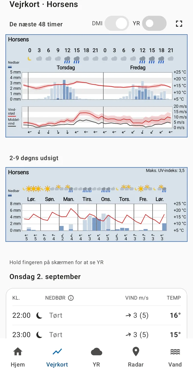 The chart tab: 48 hours and 2–9 days as meteograms with precipitation, temperature, wind and gusts.