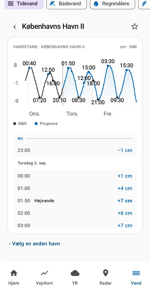 Sea level in Copenhagen harbour. Black is measured, blue is forecast; the star pins the harbour to the front page.
